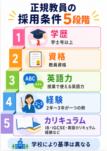 インターナショナルスクール教員募集で求められる学歴 免許 英語力 経験