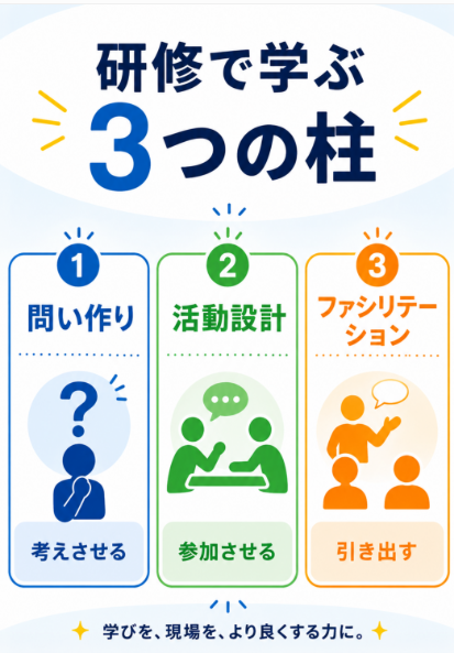 指導法研修では問い作り活動設計ファシリテーションを学ぶ
