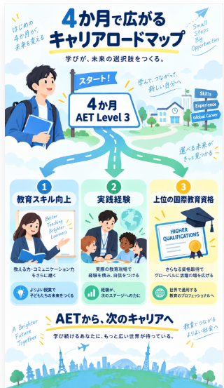 4か月のAETコースから上位の国際教育資格を目指す
