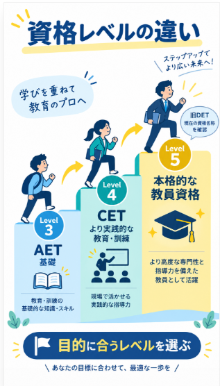 AET CET DETの違いと資格レベルの選び方
