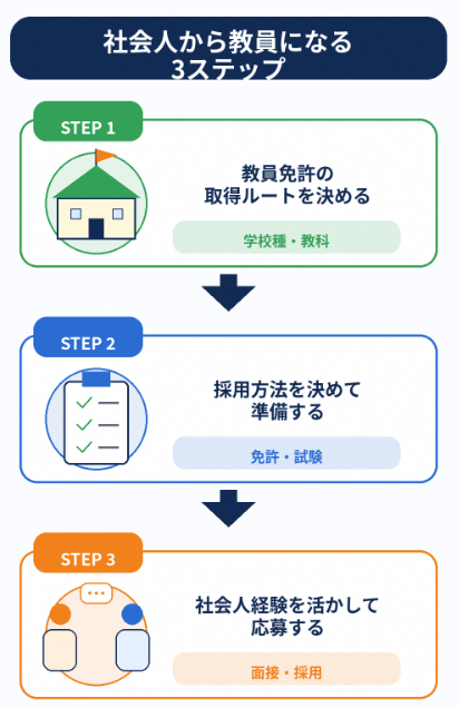 社会人から教員になるまでの3ステップ