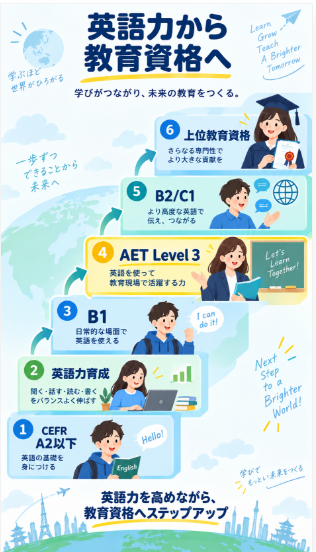 CEFRレベルに応じて英語力育成から資格取得まで段階的に学ぶ
