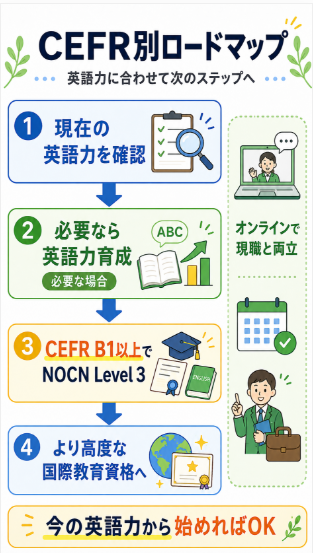 Global Teachers SchoolでCEFRに合わせた国際教育への学習ルートを確認する