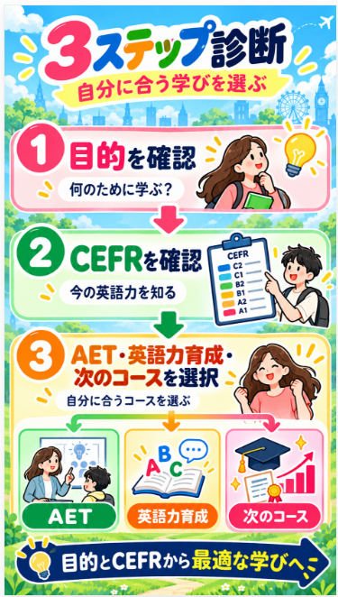 自分の目的と英語力に合っているか確認する
