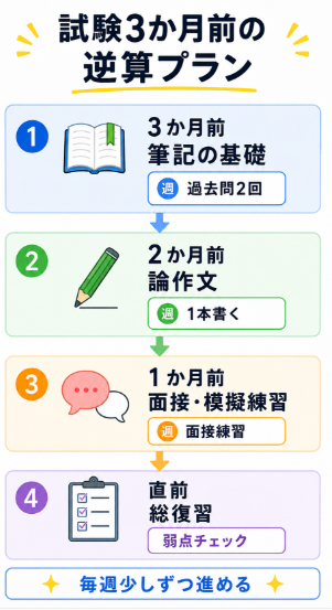 筆記 論作文 面接の対策スケジュールを作成する