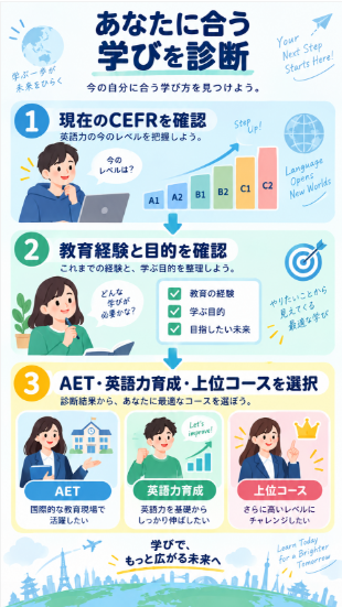 自分に合うコースを確認する方法