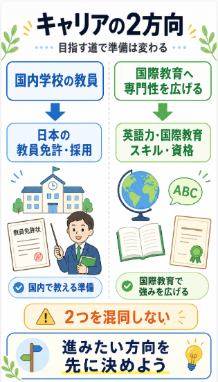 国際教育にも関心がある場合は英語力と教育資格の取得を検討する