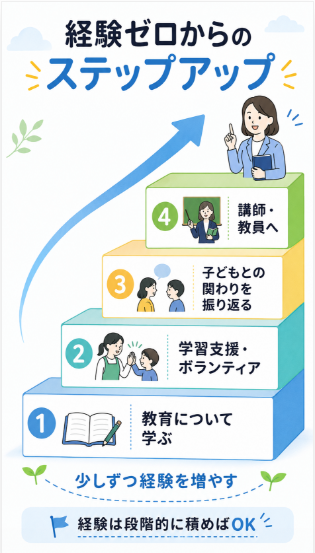 教員経験がない時は学習支援や非常勤などで経験を積む
