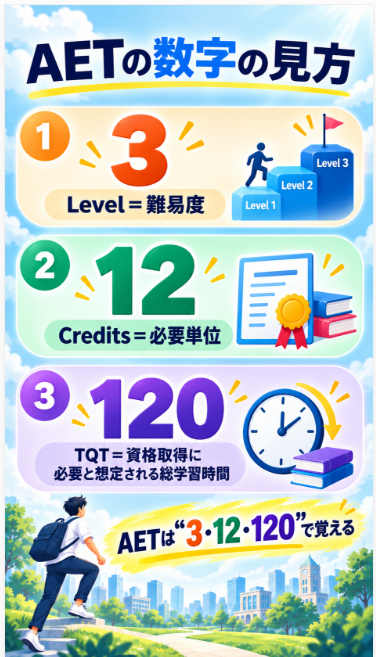 Level・Credits・TQTなどの見方
