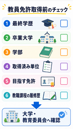 学歴や取得済み単位から教員免許の取得条件を確認する