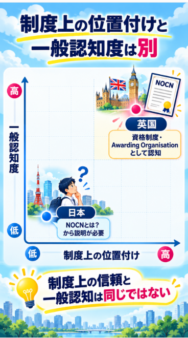 英国と日本でのNOCNの認知度の違い