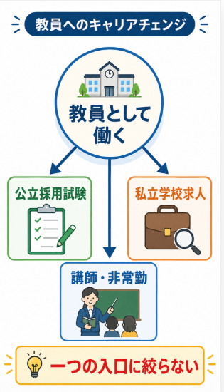 私立学校や非常勤講師など採用試験以外の求人も探す