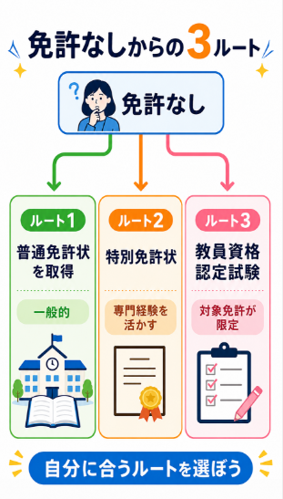 教員免許なしの場合は特別免許状などの選択肢を確認する
