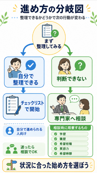 自分だけで判断が難しい場合は専門家相談を活用する