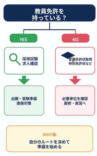 教員免許ありとなしで異なるキャリアチェンジルート