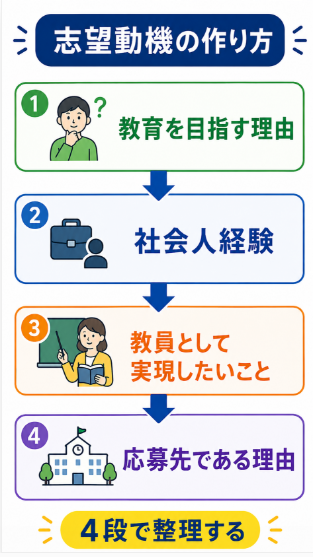 履歴書 職務経歴書 志望動機を作成する