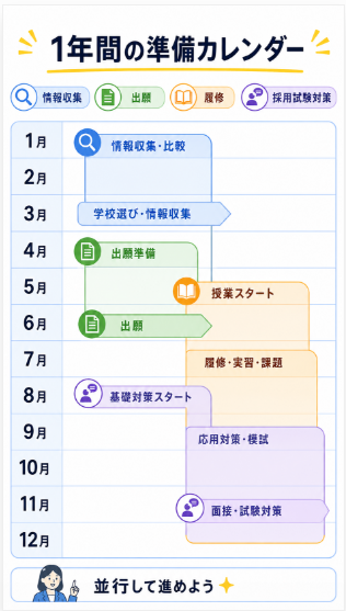 働きながら進められる現実的なスケジュールを設定する