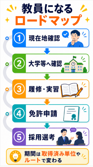 教員になるまでの期間と費用の目安を確認する