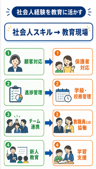 社会人経験で身につけたスキルを教育現場向けに整理する