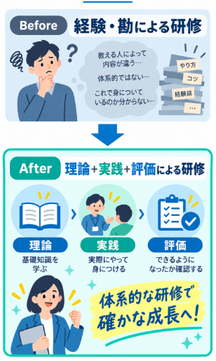 研修経験はあるが指導方法を体系的に学びたい人

