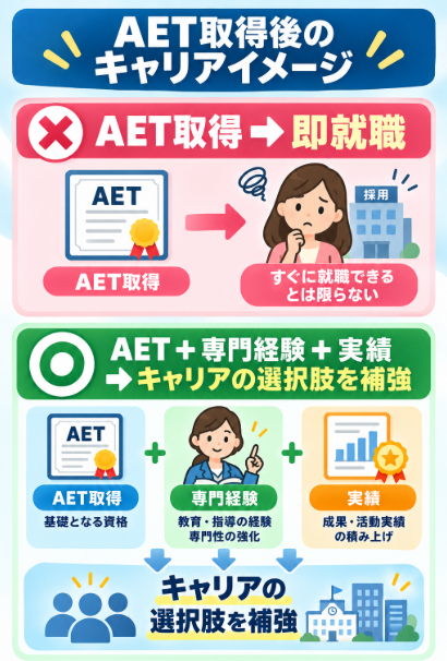 就職や特定の職業を保証する資格ではないことを理解する
