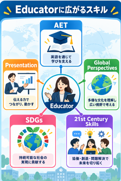 プレゼンテーションやグローバルスキルも追加で学べる
