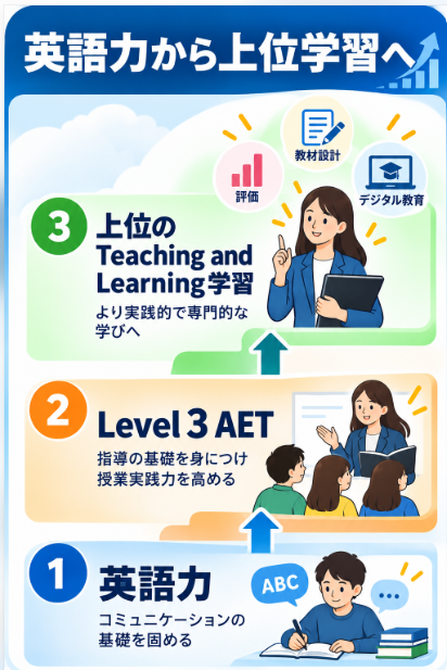 AET修了後はさらに上位の教育資格へステップアップできる
