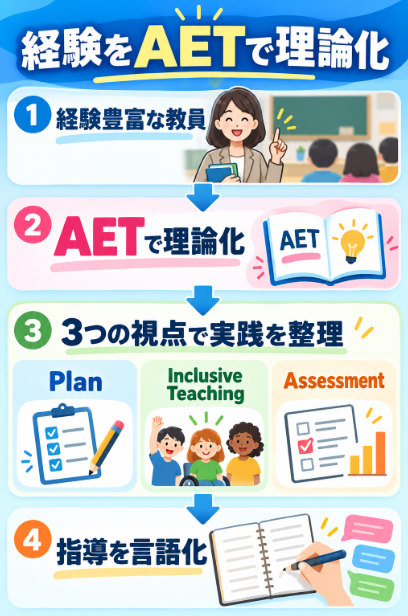 教員や教育関係者が指導経験を体系的に学び直したいケース
