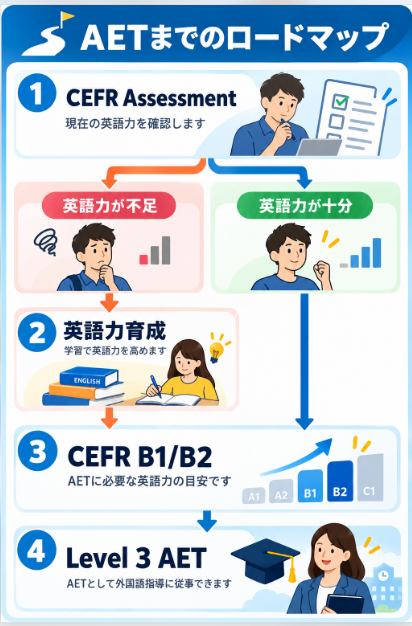 CEFRレベルに応じて自分に合う学習ルートを選ぶ
