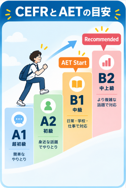 英語力が不足している場合は英語力育成から始められる
